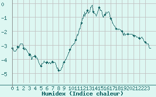 Courbe de l'humidex pour Cap Gris-Nez (62)