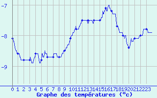 Courbe de tempratures pour Mont-Aigoual (30)