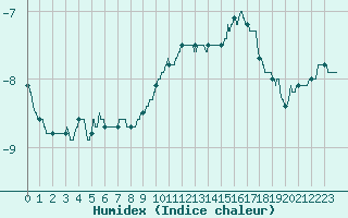 Courbe de l'humidex pour Mont-Aigoual (30)