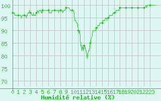 Courbe de l'humidit relative pour Bziers Cap d'Agde (34)