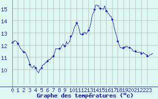 Courbe de tempratures pour Besanon (25)