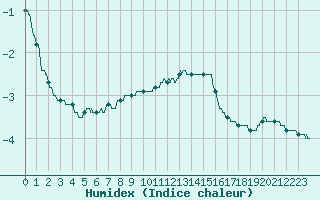 Courbe de l'humidex pour Langres (52) 
