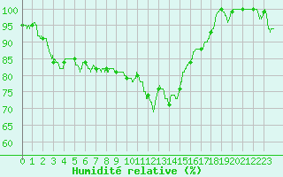 Courbe de l'humidit relative pour Metz (57)