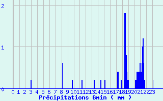 Diagramme des prcipitations pour Orville (36)