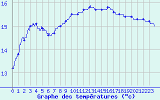 Courbe de tempratures pour Le Talut - Belle-Ile (56)