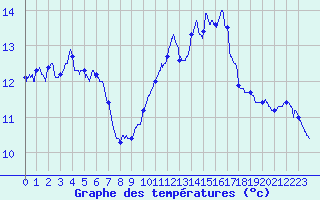 Courbe de tempratures pour Angers-Marc (49)