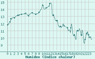 Courbe de l'humidex pour Lorient (56)