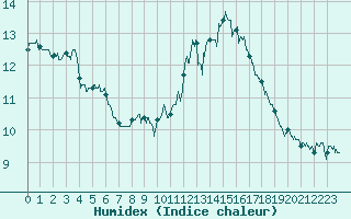 Courbe de l'humidex pour Cap de la Hve (76)