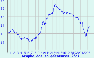 Courbe de tempratures pour Dunkerque (59)