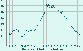 Courbe de l'humidex pour Nmes - Courbessac (30)