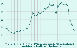 Courbe de l'humidex pour Poitiers (86)