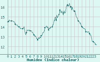 Courbe de l'humidex pour Rouen (76)