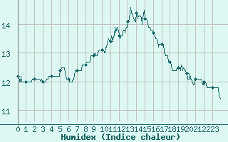 Courbe de l'humidex pour Laval (53)