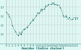 Courbe de l'humidex pour Lorient (56)