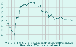 Courbe de l'humidex pour Perpignan (66)