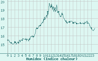Courbe de l'humidex pour Cap Pertusato (2A)