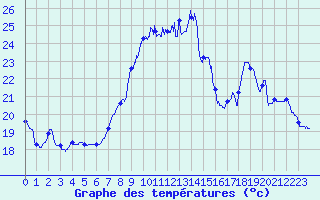 Courbe de tempratures pour Leucate (11)