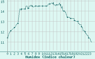 Courbe de l'humidex pour Quimper (29)
