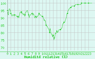Courbe de l'humidit relative pour Lannion (22)