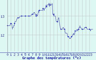 Courbe de tempratures pour Camaret (29)