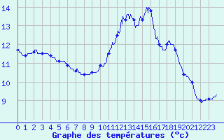 Courbe de tempratures pour Dax (40)