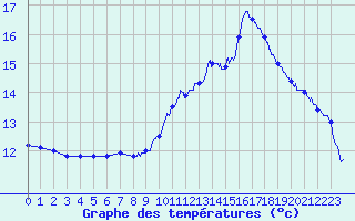 Courbe de tempratures pour Dole-Tavaux (39)