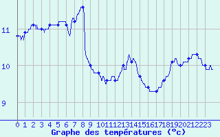 Courbe de tempratures pour Chteau-Chinon (58)