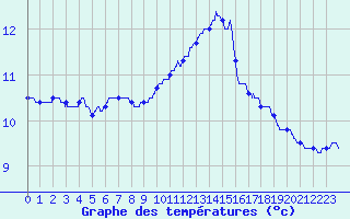 Courbe de tempratures pour Trappes (78)