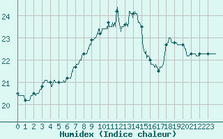 Courbe de l'humidex pour Ile d'Yeu - Saint-Sauveur (85)