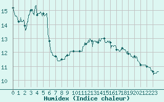 Courbe de l'humidex pour Lyon - Bron (69)