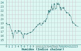 Courbe de l'humidex pour Rennes (35)