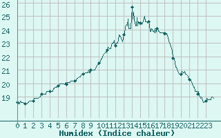 Courbe de l'humidex pour Cambrai / Epinoy (62)