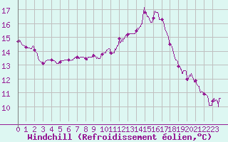 Courbe du refroidissement olien pour Le Mans (72)