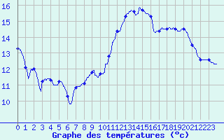 Courbe de tempratures pour Valence (26)