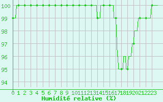 Courbe de l'humidit relative pour Quimper (29)