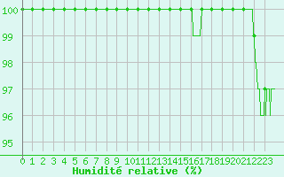 Courbe de l'humidit relative pour Mont-Saint-Vincent (71)