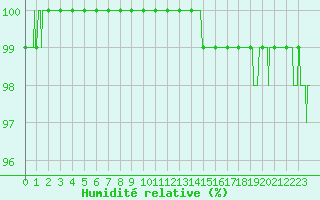 Courbe de l'humidit relative pour Chargey-les-Gray (70)