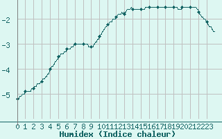 Courbe de l'humidex pour Mont-Aigoual (30)