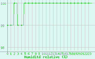 Courbe de l'humidit relative pour Langres (52) 