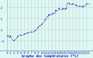 Courbe de tempratures pour Trappes (78)