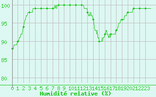 Courbe de l'humidit relative pour Boulogne (62)