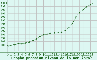 Courbe de la pression atmosphrique pour Saint-Quentin (02)