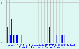 Diagramme des prcipitations pour Fougres (35)