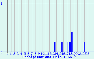 Diagramme des prcipitations pour Camaret (29)