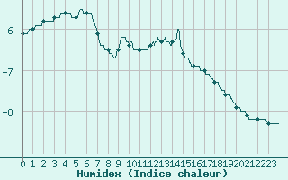 Courbe de l'humidex pour Mont-Aigoual (30)