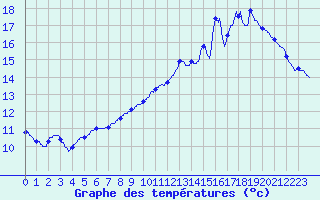 Courbe de tempratures pour Remalard (61)