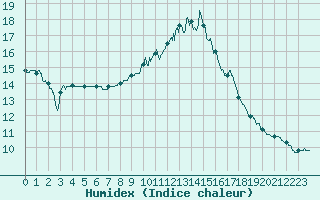 Courbe de l'humidex pour Laons (28)