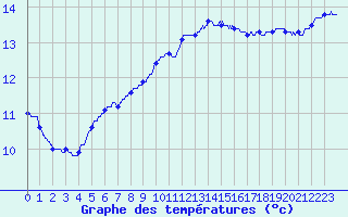 Courbe de tempratures pour Ile de Batz (29)