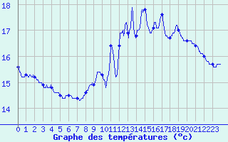 Courbe de tempratures pour Beaucaire (32)
