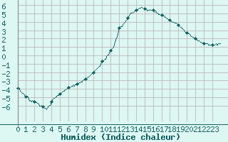 Courbe de l'humidex pour Guret Saint-Laurent (23)